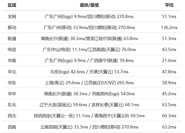 DIYVM香港服务器速度