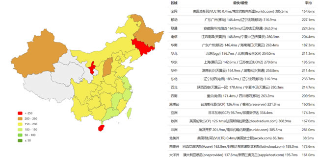 速度PING测速及路由测试