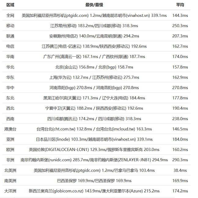 洛杉矶CN2 GIA-E速度如何