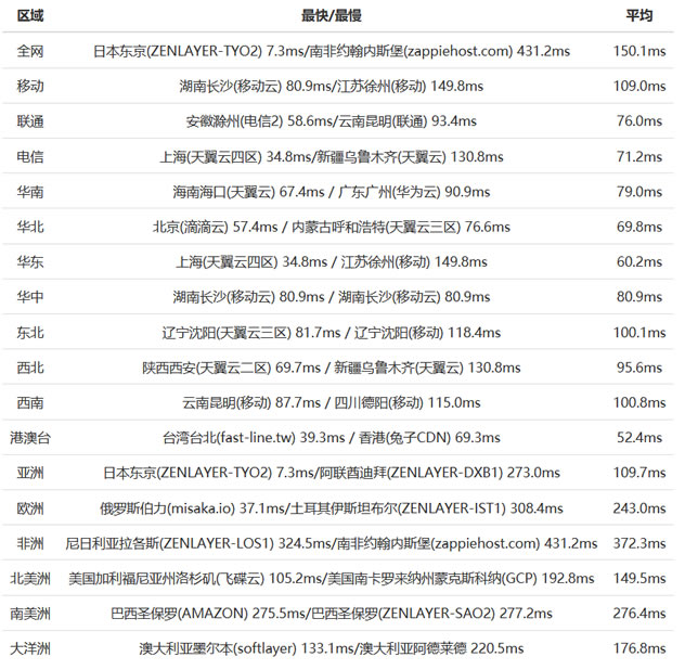 搬瓦工日本机房（CN2 GIA）速度和性能体验 2.5Gbps带宽 亚洲线路