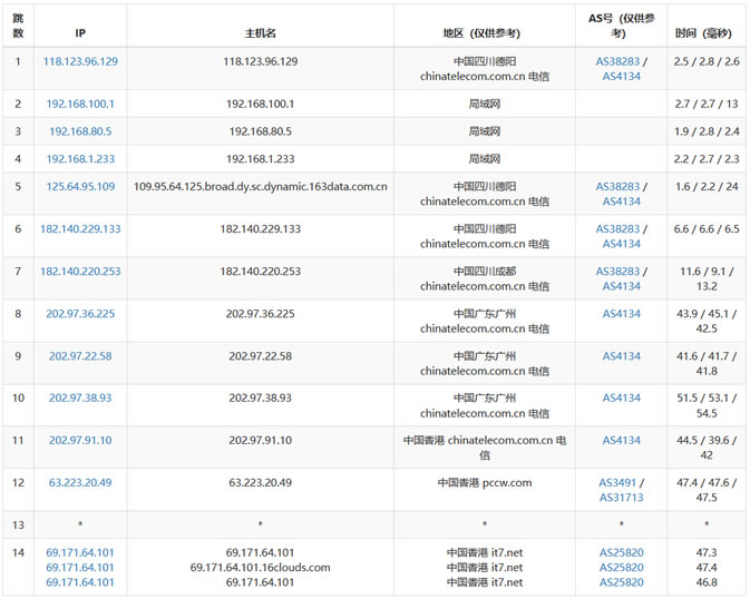 搬瓦工香港机房（CN2 GIA）速度和性能体验 难得1Gbps带宽香港VPS