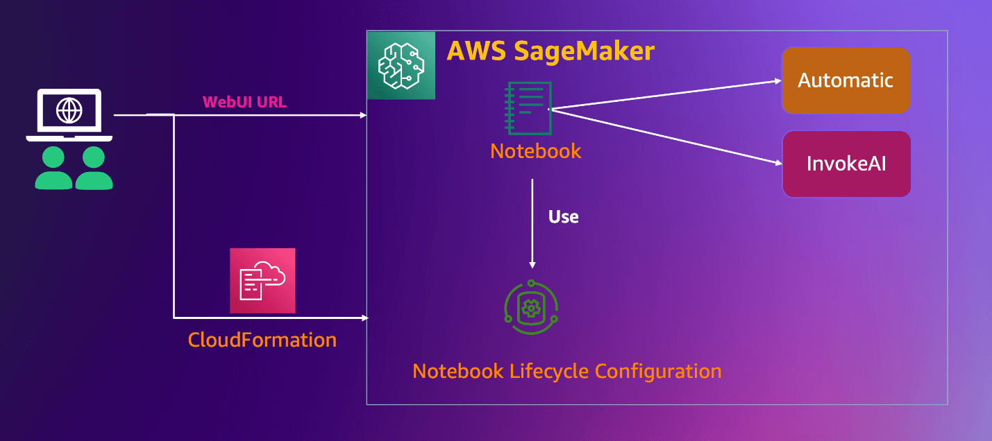 quickly-build-a-hosted-stable-diffusion-ai-drawing-visualization-environment-based-on-sagemaker-notebook1